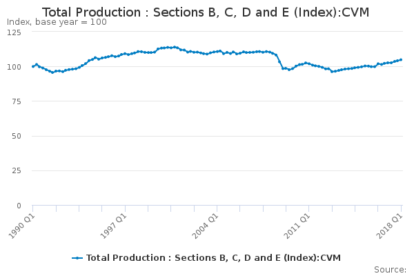 Total Production : Sections B, C, D and E (Index):CVM
