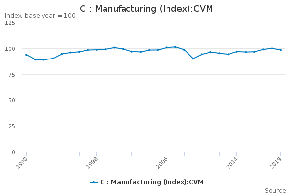C : Manufacturing (Index):CVM