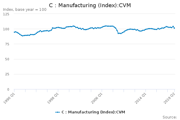 C : Manufacturing (Index):CVM
