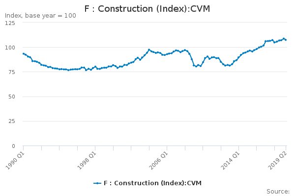 F : Construction (Index):CVM