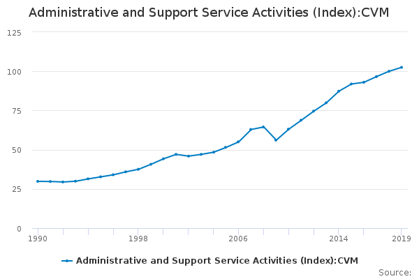 Administrative and Support Service Activities (Index):CVM