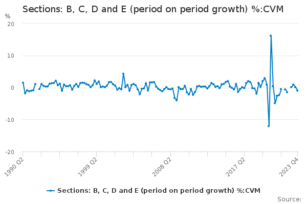 Sections: B, C, D and E (period on period growth) %:CVM