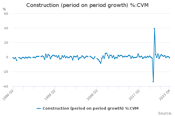 Construction (period on period growth) %:CVM