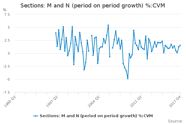 Sections: M and N (period on period growth) %:CVM