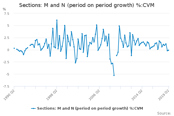 Sections: M and N (period on period growth) %:CVM