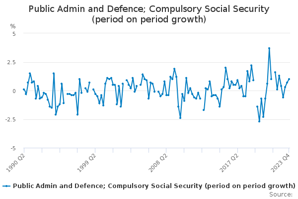 Public Admin and Defence; Compulsory Social Security (period on period growth)