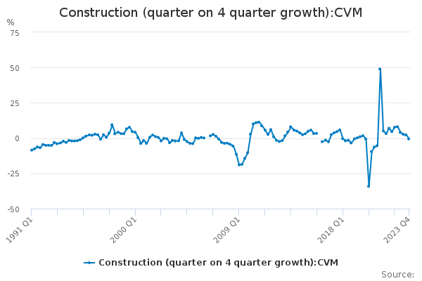 Construction (quarter on 4 quarter growth):CVM
