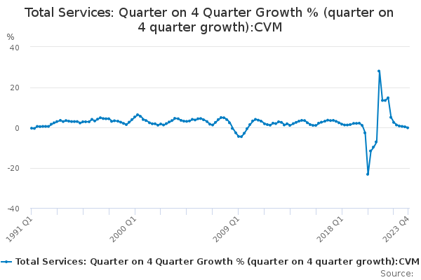 Total Services: Quarter on 4 Quarter Growth % (quarter on 4 quarter growth):CVM