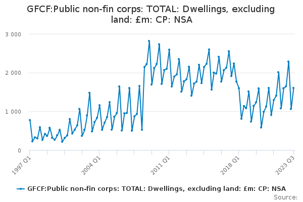 GFCF:Public non-fin corps: TOTAL: Dwellings, excluding land: £m: CP ...