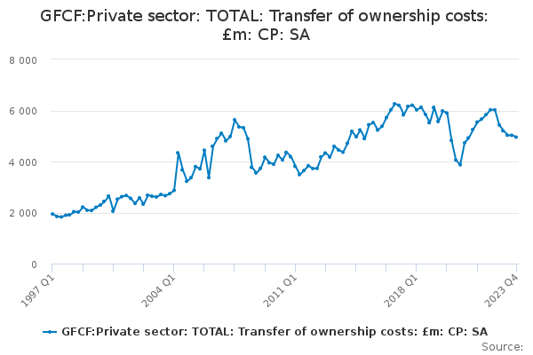 GFCF:Private sector: TOTAL: Transfer of ownership costs: £m: CP: SA