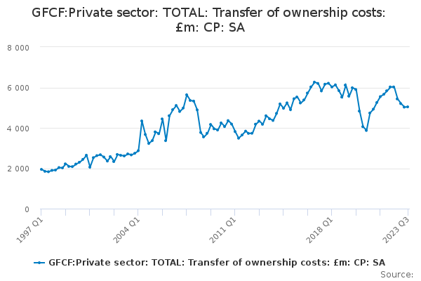 GFCF:Private sector: TOTAL: Transfer of ownership costs: £m: CP: SA ...