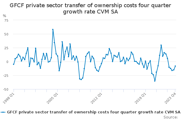GFCF private sector transfer of ownership costs four quarter growth ...