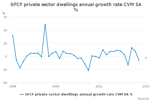 GFCF private sector dwellings annual growth rate CVM SA % - Office for ...