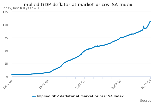 Implied GDP deflator at market prices: SA Index