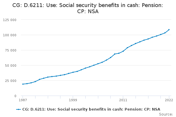 CG: D.6211: Use: Social security benefits in cash: Pension: CP: NSA