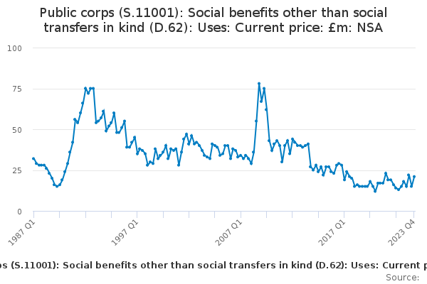 PC: D.62: Use: Social benefits other than social transfers in kind: CP: NSA