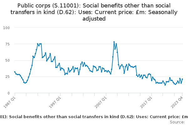 PC: D.62: Use: Social benefits other than social transfers in kind: CP: SA