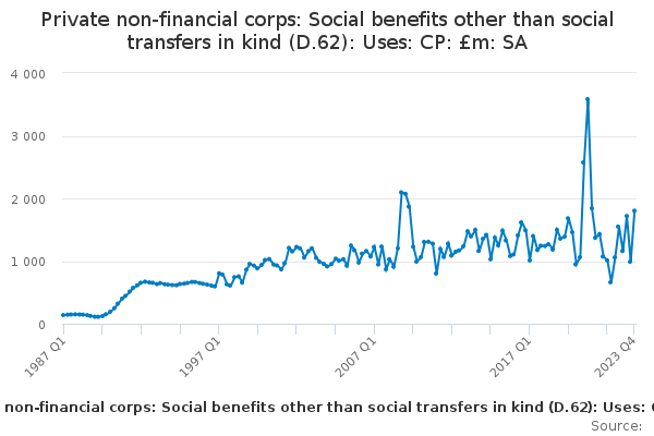 PR: D.62: Use: Social benefits other than social transfers in kind: CP: SA