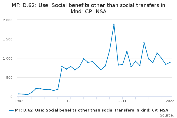MF: D.62: Use: Social benefits other than social transfers in kind: CP: NSA