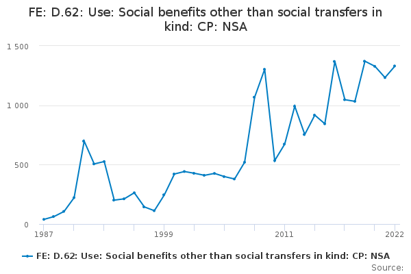 FE: D.62: Use: Social benefits other than social transfers in kind: CP: NSA