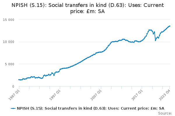 NPISH (S.15): Social transfers in kind (D.63): Uses: Current price: £m: SA
