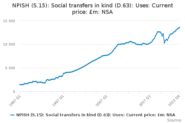 NPISH (S.15): Social transfers in kind (D.63): Uses: Current price: £m: NSA