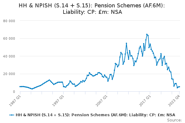 HH & NPISH (S.14 + S.15): Pension Schemes (AF.6M): Liability: CP: £m: NSA