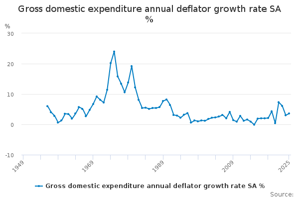 Gross domestic expenditure annual deflator growth rate SA % - Office ...