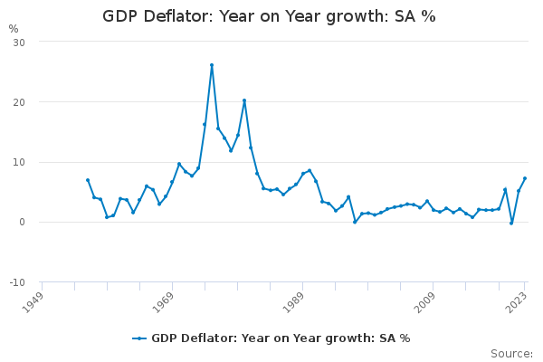GDP Deflator: Year on Year growth: SA %