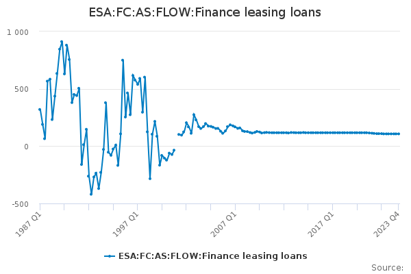 ESA:FC:AS:FLOW:Finance leasing loans