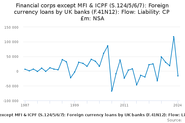 Esa Oi Li Flow Foreign Currency Loans By Uk Mfis Office For - 