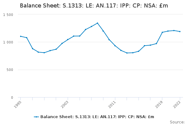Balance Sheet: S.1313: LE: AN.117: IPP: CP: NSA: £m - Office for ...