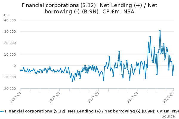Financial corporations (S.12): Net Lending (+) / Net borrowing (-) (B ...