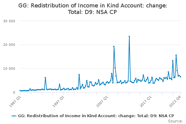 GG: Redistribution of Income in Kind Account: change: Total: D9: NSA CP
