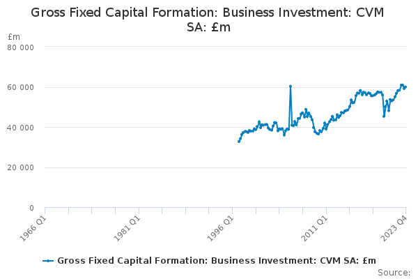 Gross Fixed Capital Formation: Business Investment: CVM SA: £m