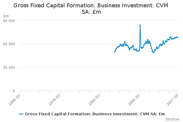 Gross Fixed Capital Formation: Business Investment: CVM SA: £m