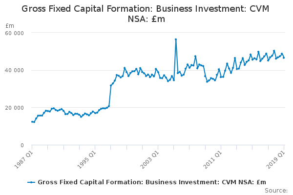 Gross Fixed Capital Formation: Business Investment: CVM NSA: £m