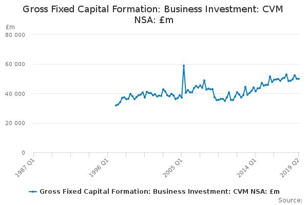 Gross Fixed Capital Formation: Business Investment: CVM NSA: £m