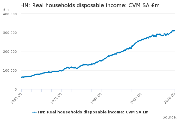 HN: Real households disposable income: CVM SA £m                        