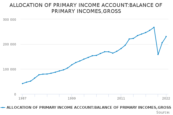 income allocation index