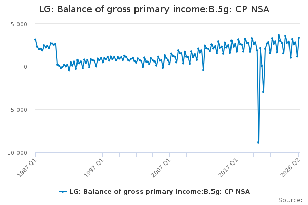 LG: Balance of gross primary income:B.5g: CP NSA - Office for National ...