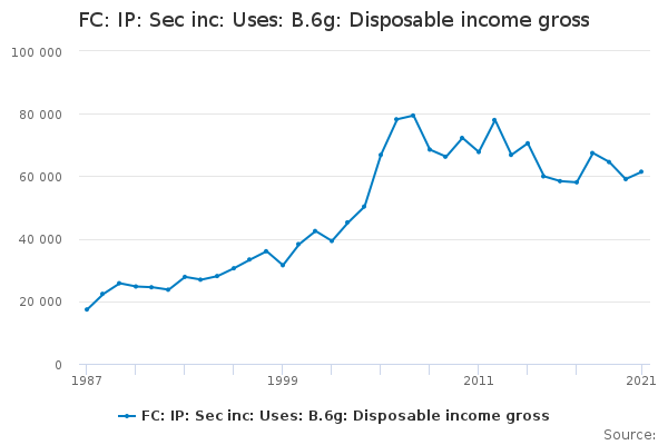 FC: IP: Sec inc: Uses: B.6g: Disposable income gross - Office for ...