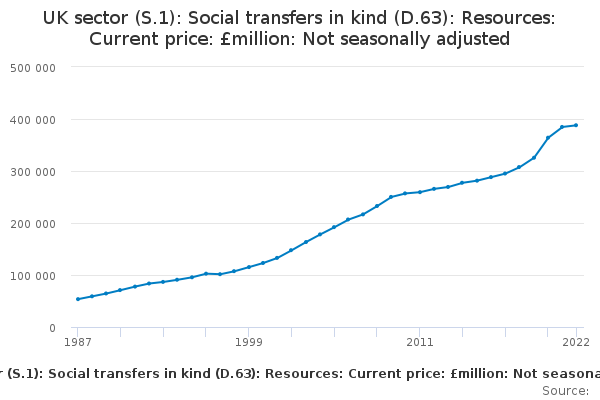 UK sector (S.1): Social transfers in kind (D.63): Resources: Current price: £million: Not seasonally adjusted