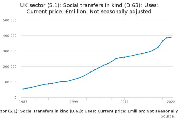 UK sector (S.1): Social transfers in kind (D.63): Uses: Current price: £million: Not seasonally adjusted