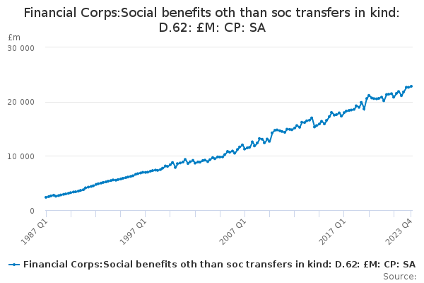 Financial Corps:Social benefits oth than soc transfers in kind: D.62: £M: CP: SA
