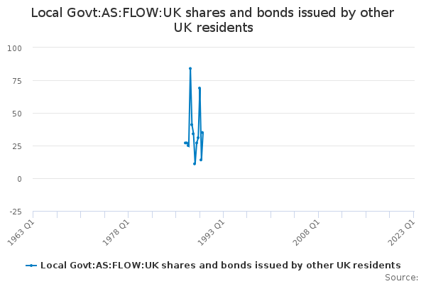 Local Govt:AS:FLOW:UK shares and bonds issued by other UK residents ...