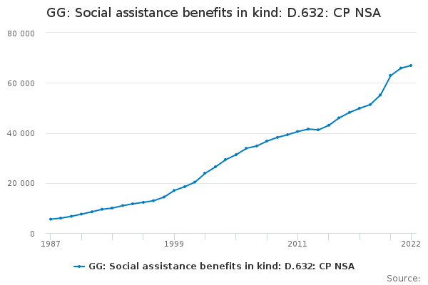 GG: Social assistance benefits in kind: D.632: CP NSA