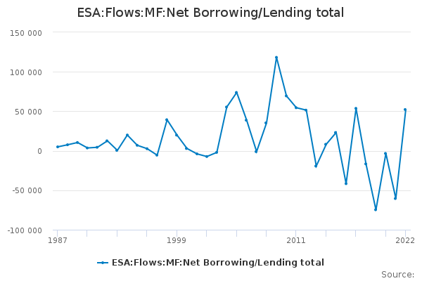 ESA:Flows:MF:Net Borrowing/Lending total - Office for National Statistics