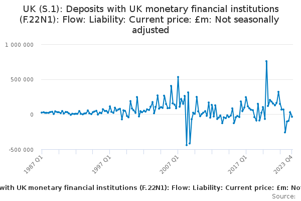 UK (S.1): Deposits with UK monetary financial institutions (F.22N1): Flow: Liability: Current price: £m: Not seasonally adjusted