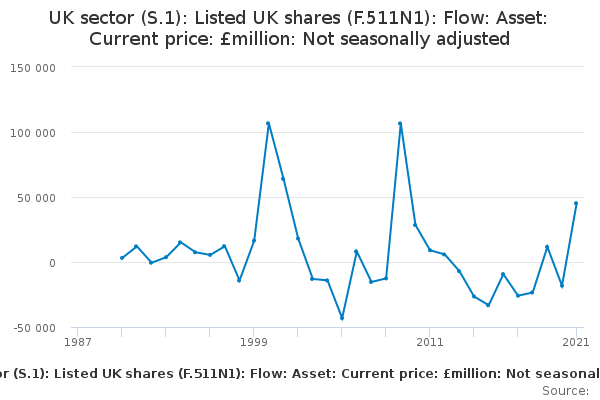 UK sector (S.1): Listed UK shares (F.511N1): Flow: Asset: Current price ...